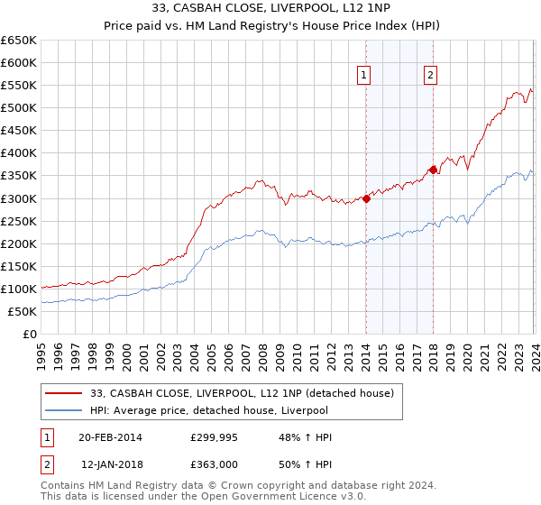 33, CASBAH CLOSE, LIVERPOOL, L12 1NP: Price paid vs HM Land Registry's House Price Index