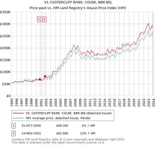 33, CASTERCLIFF BANK, COLNE, BB8 8DJ: Price paid vs HM Land Registry's House Price Index