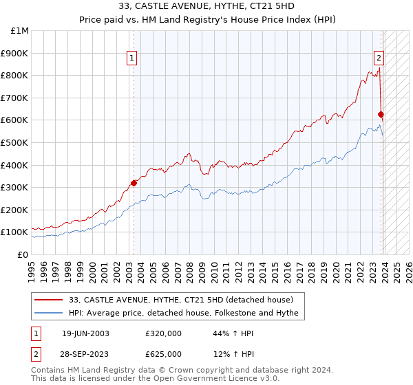 33, CASTLE AVENUE, HYTHE, CT21 5HD: Price paid vs HM Land Registry's House Price Index