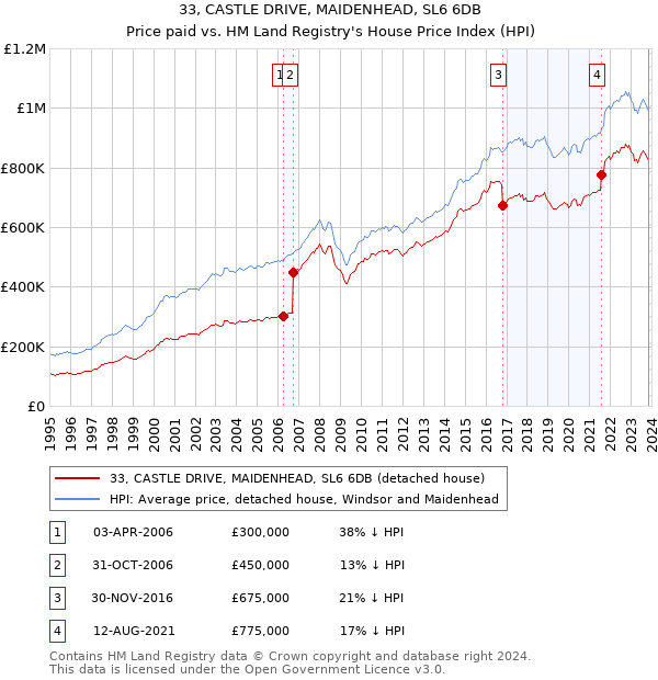 33, CASTLE DRIVE, MAIDENHEAD, SL6 6DB: Price paid vs HM Land Registry's House Price Index