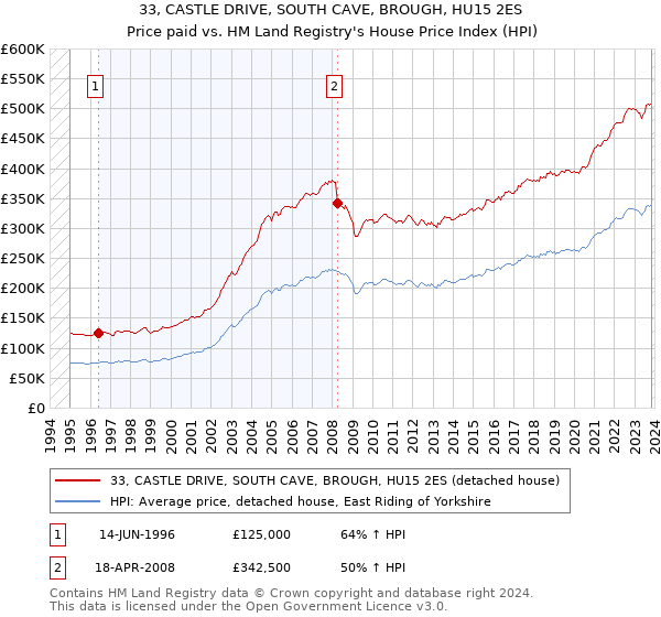 33, CASTLE DRIVE, SOUTH CAVE, BROUGH, HU15 2ES: Price paid vs HM Land Registry's House Price Index