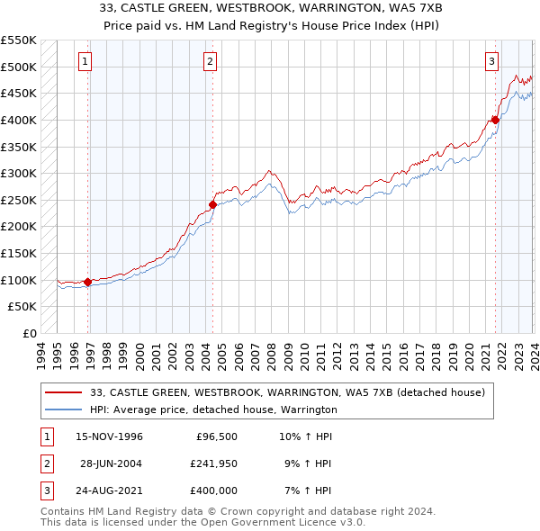 33, CASTLE GREEN, WESTBROOK, WARRINGTON, WA5 7XB: Price paid vs HM Land Registry's House Price Index