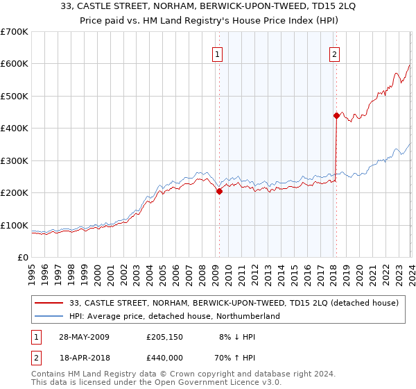 33, CASTLE STREET, NORHAM, BERWICK-UPON-TWEED, TD15 2LQ: Price paid vs HM Land Registry's House Price Index