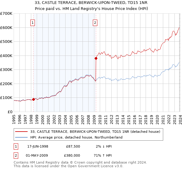 33, CASTLE TERRACE, BERWICK-UPON-TWEED, TD15 1NR: Price paid vs HM Land Registry's House Price Index
