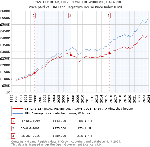 33, CASTLEY ROAD, HILPERTON, TROWBRIDGE, BA14 7RF: Price paid vs HM Land Registry's House Price Index