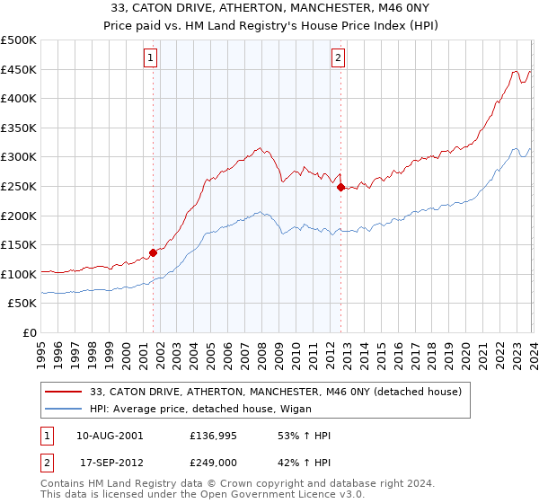 33, CATON DRIVE, ATHERTON, MANCHESTER, M46 0NY: Price paid vs HM Land Registry's House Price Index