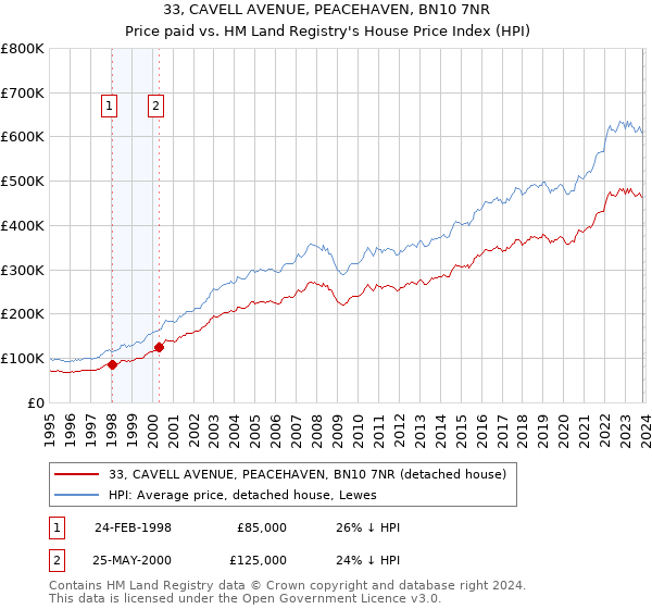 33, CAVELL AVENUE, PEACEHAVEN, BN10 7NR: Price paid vs HM Land Registry's House Price Index