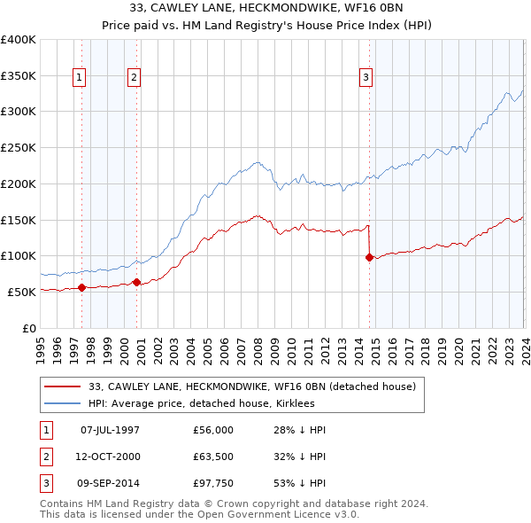 33, CAWLEY LANE, HECKMONDWIKE, WF16 0BN: Price paid vs HM Land Registry's House Price Index
