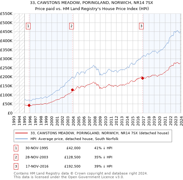 33, CAWSTONS MEADOW, PORINGLAND, NORWICH, NR14 7SX: Price paid vs HM Land Registry's House Price Index