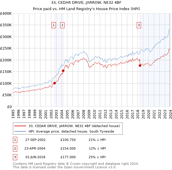 33, CEDAR DRIVE, JARROW, NE32 4BF: Price paid vs HM Land Registry's House Price Index