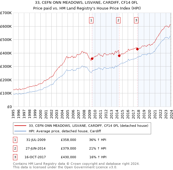 33, CEFN ONN MEADOWS, LISVANE, CARDIFF, CF14 0FL: Price paid vs HM Land Registry's House Price Index