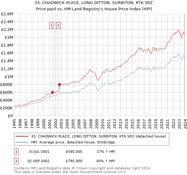 33, CHADWICK PLACE, LONG DITTON, SURBITON, KT6 5RZ: Price paid vs HM Land Registry's House Price Index