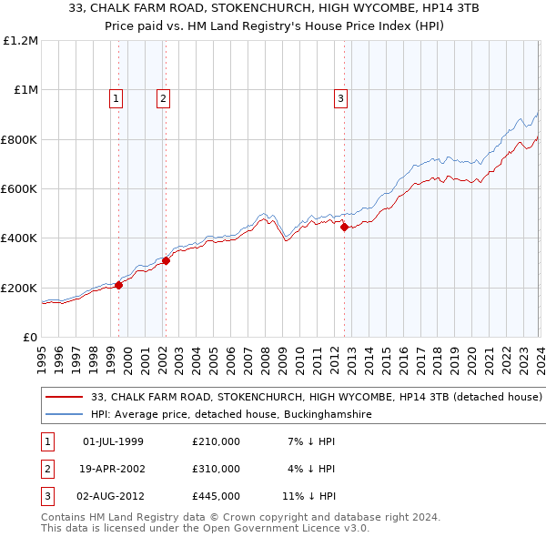 33, CHALK FARM ROAD, STOKENCHURCH, HIGH WYCOMBE, HP14 3TB: Price paid vs HM Land Registry's House Price Index