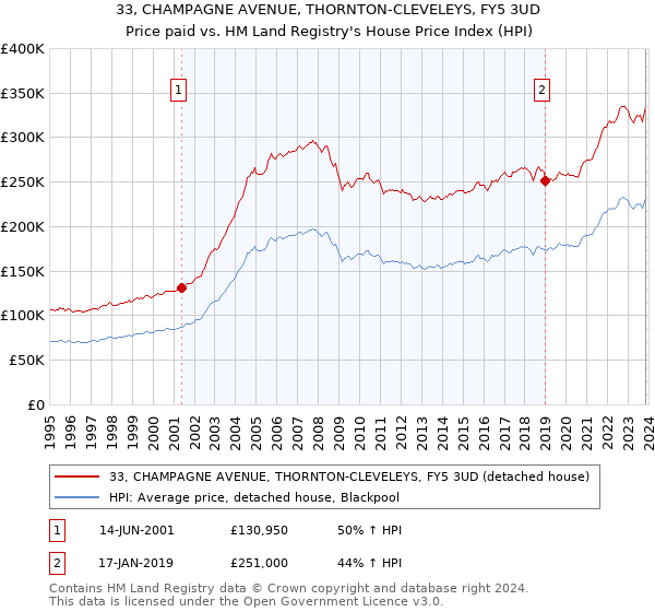 33, CHAMPAGNE AVENUE, THORNTON-CLEVELEYS, FY5 3UD: Price paid vs HM Land Registry's House Price Index