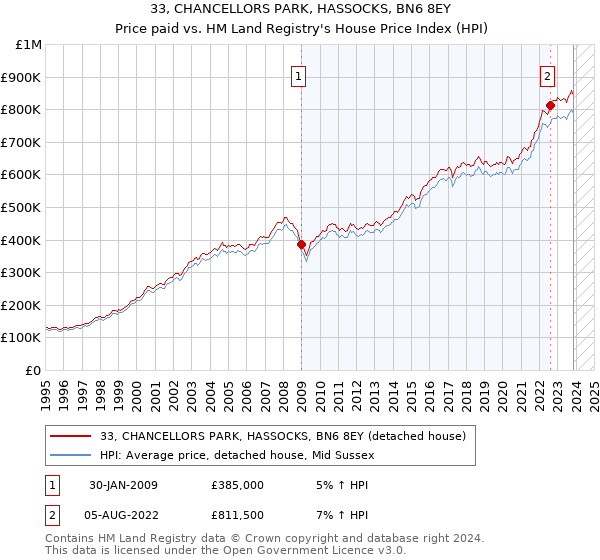 33, CHANCELLORS PARK, HASSOCKS, BN6 8EY: Price paid vs HM Land Registry's House Price Index