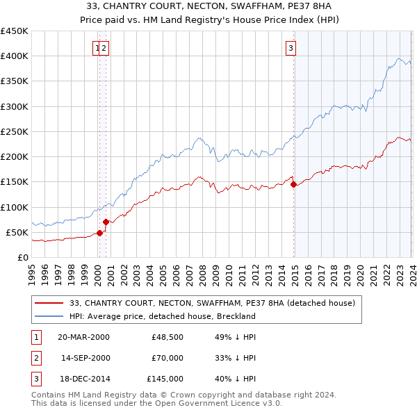 33, CHANTRY COURT, NECTON, SWAFFHAM, PE37 8HA: Price paid vs HM Land Registry's House Price Index
