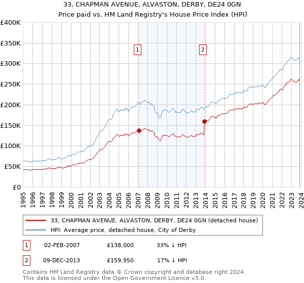33, CHAPMAN AVENUE, ALVASTON, DERBY, DE24 0GN: Price paid vs HM Land Registry's House Price Index