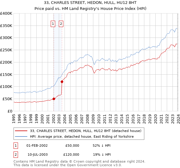 33, CHARLES STREET, HEDON, HULL, HU12 8HT: Price paid vs HM Land Registry's House Price Index