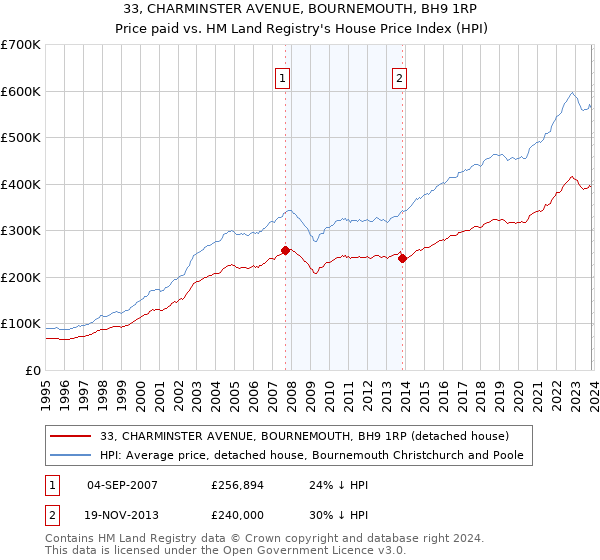 33, CHARMINSTER AVENUE, BOURNEMOUTH, BH9 1RP: Price paid vs HM Land Registry's House Price Index