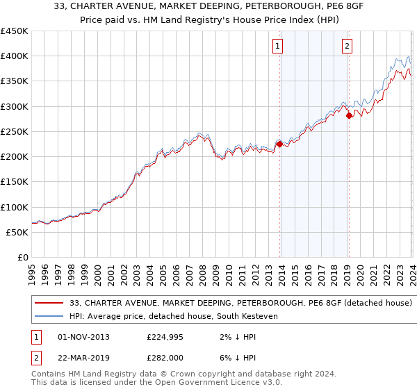 33, CHARTER AVENUE, MARKET DEEPING, PETERBOROUGH, PE6 8GF: Price paid vs HM Land Registry's House Price Index