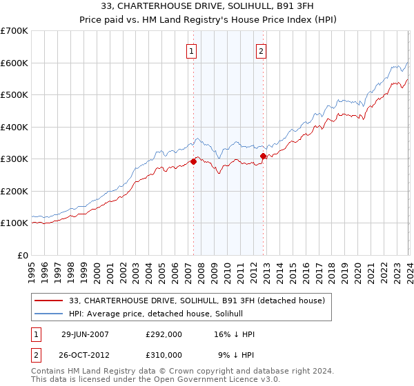 33, CHARTERHOUSE DRIVE, SOLIHULL, B91 3FH: Price paid vs HM Land Registry's House Price Index