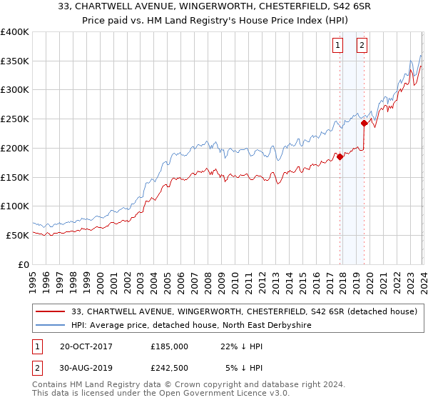 33, CHARTWELL AVENUE, WINGERWORTH, CHESTERFIELD, S42 6SR: Price paid vs HM Land Registry's House Price Index