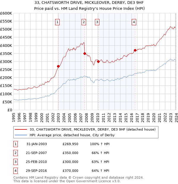33, CHATSWORTH DRIVE, MICKLEOVER, DERBY, DE3 9HF: Price paid vs HM Land Registry's House Price Index