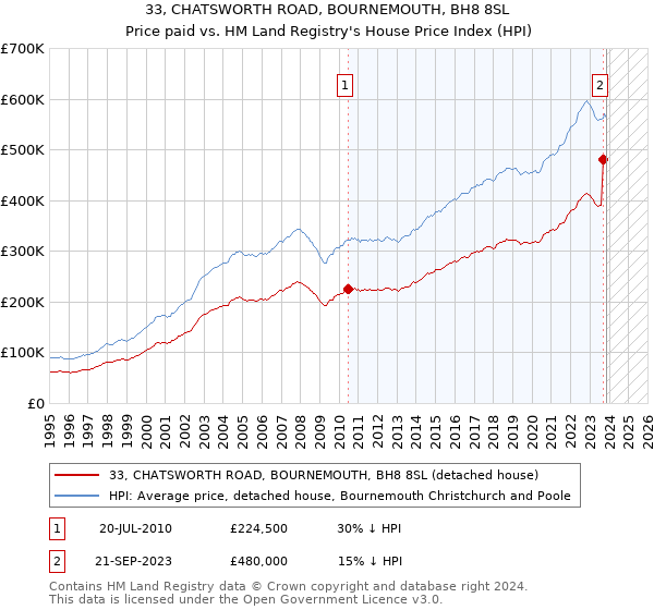 33, CHATSWORTH ROAD, BOURNEMOUTH, BH8 8SL: Price paid vs HM Land Registry's House Price Index
