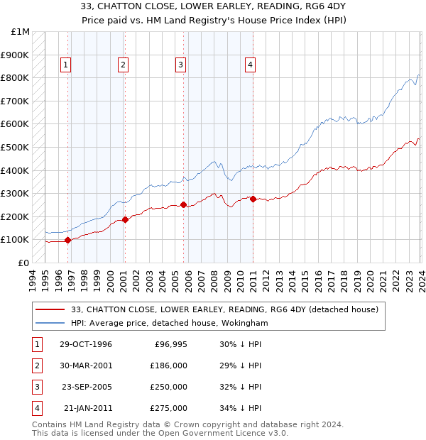 33, CHATTON CLOSE, LOWER EARLEY, READING, RG6 4DY: Price paid vs HM Land Registry's House Price Index