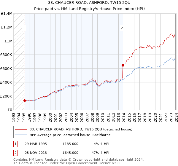 33, CHAUCER ROAD, ASHFORD, TW15 2QU: Price paid vs HM Land Registry's House Price Index