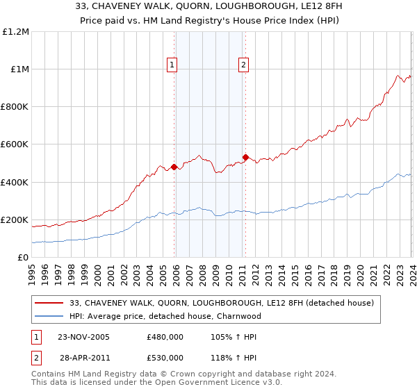 33, CHAVENEY WALK, QUORN, LOUGHBOROUGH, LE12 8FH: Price paid vs HM Land Registry's House Price Index