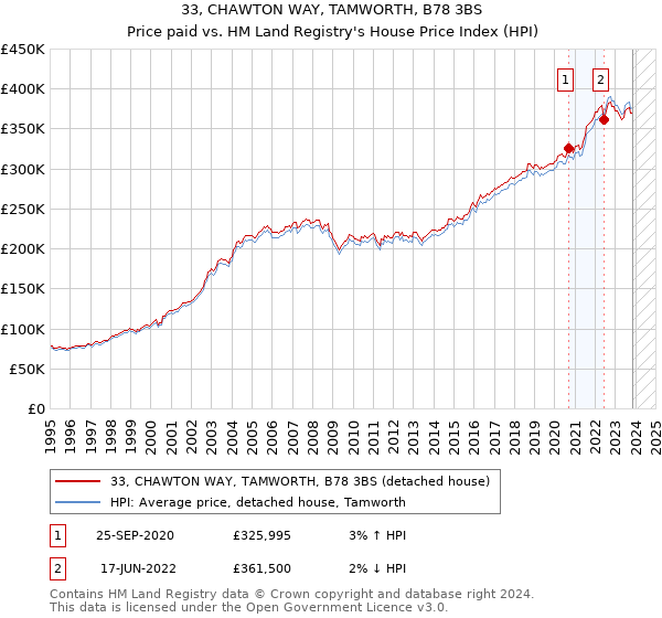 33, CHAWTON WAY, TAMWORTH, B78 3BS: Price paid vs HM Land Registry's House Price Index
