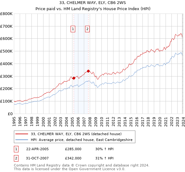 33, CHELMER WAY, ELY, CB6 2WS: Price paid vs HM Land Registry's House Price Index