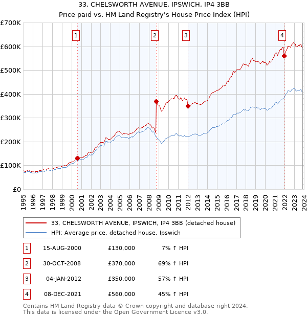 33, CHELSWORTH AVENUE, IPSWICH, IP4 3BB: Price paid vs HM Land Registry's House Price Index