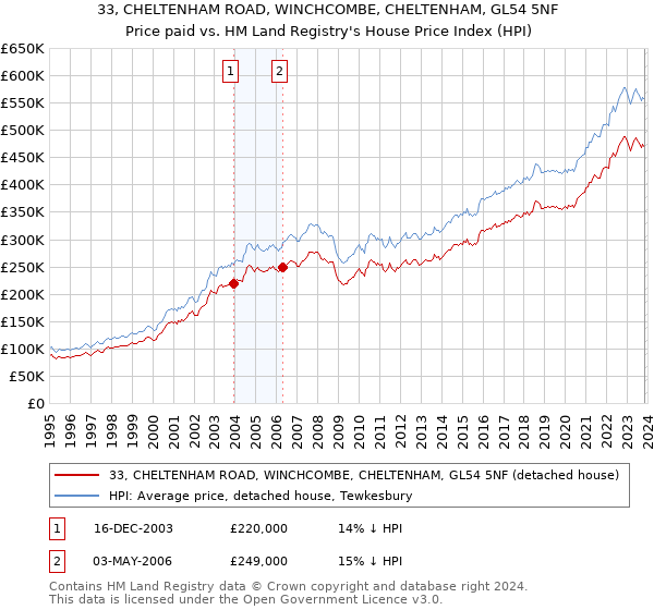 33, CHELTENHAM ROAD, WINCHCOMBE, CHELTENHAM, GL54 5NF: Price paid vs HM Land Registry's House Price Index