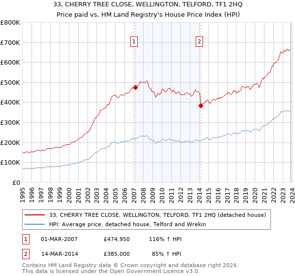 33, CHERRY TREE CLOSE, WELLINGTON, TELFORD, TF1 2HQ: Price paid vs HM Land Registry's House Price Index