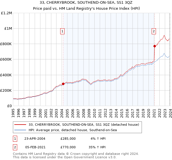 33, CHERRYBROOK, SOUTHEND-ON-SEA, SS1 3QZ: Price paid vs HM Land Registry's House Price Index