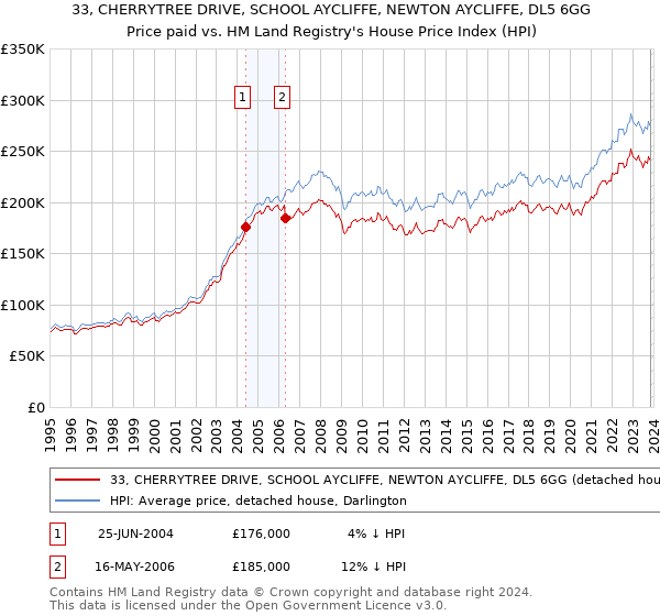33, CHERRYTREE DRIVE, SCHOOL AYCLIFFE, NEWTON AYCLIFFE, DL5 6GG: Price paid vs HM Land Registry's House Price Index
