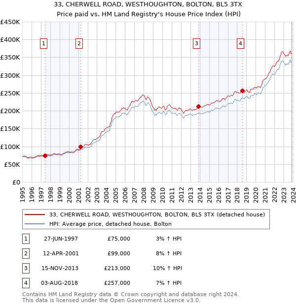 33, CHERWELL ROAD, WESTHOUGHTON, BOLTON, BL5 3TX: Price paid vs HM Land Registry's House Price Index
