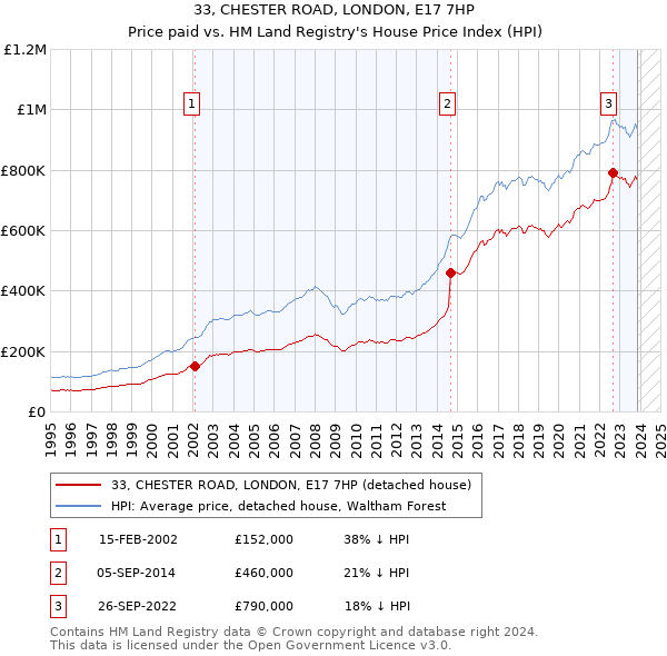 33, CHESTER ROAD, LONDON, E17 7HP: Price paid vs HM Land Registry's House Price Index
