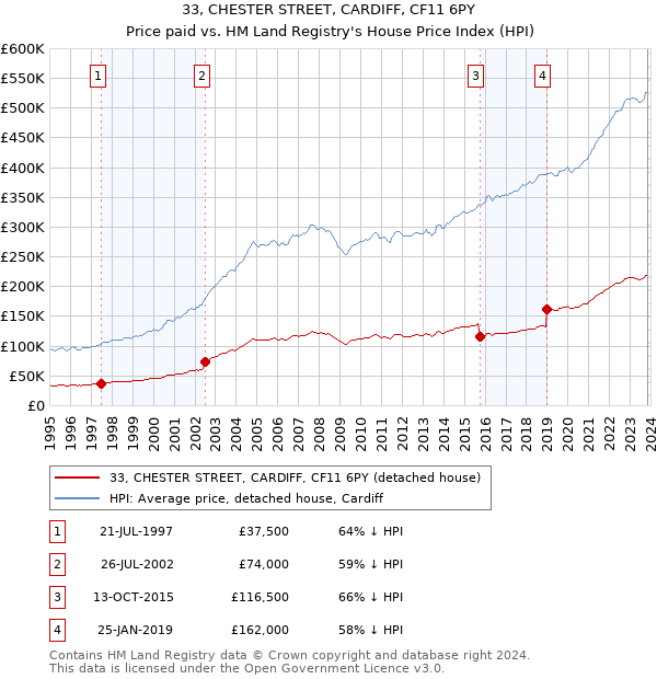 33, CHESTER STREET, CARDIFF, CF11 6PY: Price paid vs HM Land Registry's House Price Index