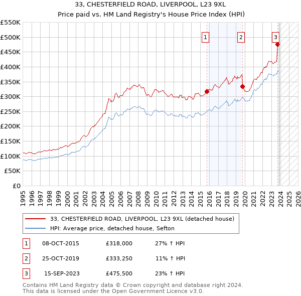 33, CHESTERFIELD ROAD, LIVERPOOL, L23 9XL: Price paid vs HM Land Registry's House Price Index