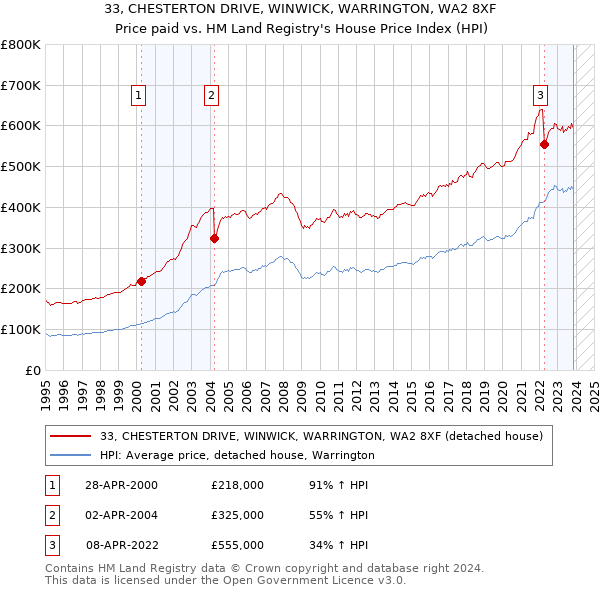 33, CHESTERTON DRIVE, WINWICK, WARRINGTON, WA2 8XF: Price paid vs HM Land Registry's House Price Index