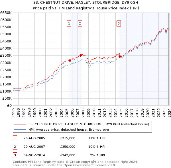 33, CHESTNUT DRIVE, HAGLEY, STOURBRIDGE, DY9 0GH: Price paid vs HM Land Registry's House Price Index