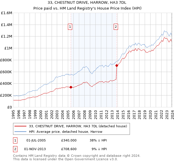 33, CHESTNUT DRIVE, HARROW, HA3 7DL: Price paid vs HM Land Registry's House Price Index