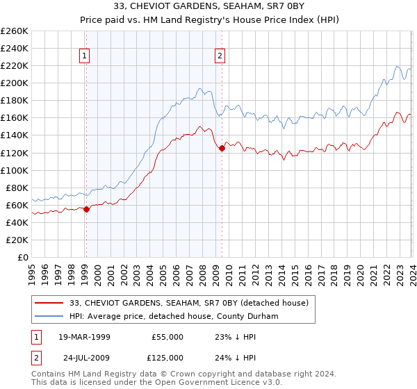 33, CHEVIOT GARDENS, SEAHAM, SR7 0BY: Price paid vs HM Land Registry's House Price Index
