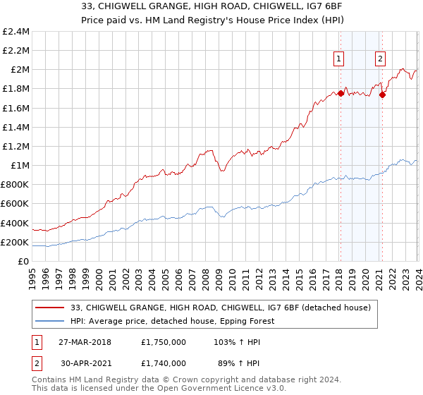33, CHIGWELL GRANGE, HIGH ROAD, CHIGWELL, IG7 6BF: Price paid vs HM Land Registry's House Price Index