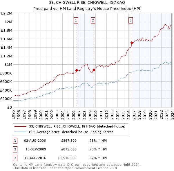 33, CHIGWELL RISE, CHIGWELL, IG7 6AQ: Price paid vs HM Land Registry's House Price Index