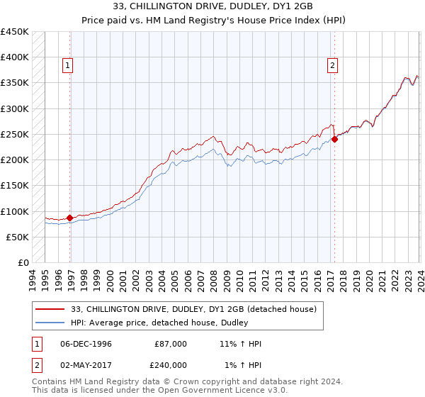 33, CHILLINGTON DRIVE, DUDLEY, DY1 2GB: Price paid vs HM Land Registry's House Price Index