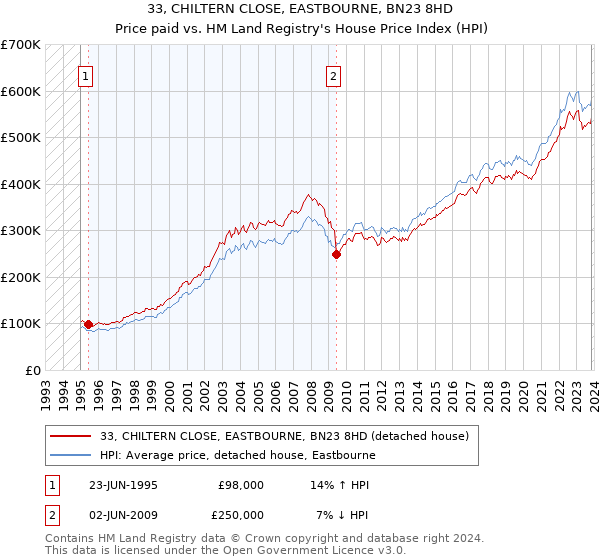 33, CHILTERN CLOSE, EASTBOURNE, BN23 8HD: Price paid vs HM Land Registry's House Price Index